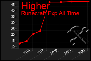 Total Graph of Higher