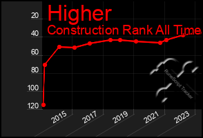 Total Graph of Higher