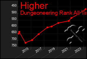 Total Graph of Higher