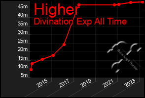 Total Graph of Higher