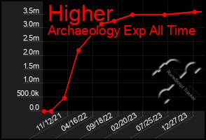 Total Graph of Higher