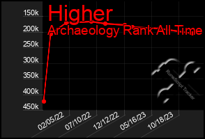 Total Graph of Higher