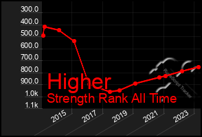 Total Graph of Higher