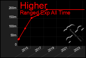 Total Graph of Higher