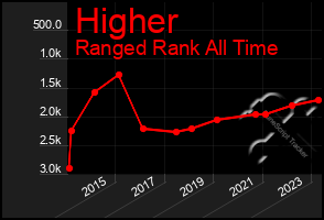 Total Graph of Higher