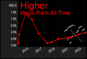 Total Graph of Higher