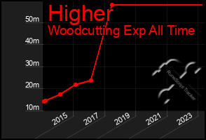 Total Graph of Higher