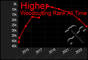 Total Graph of Higher