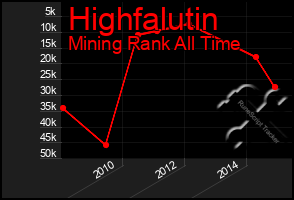 Total Graph of Highfalutin