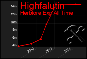 Total Graph of Highfalutin