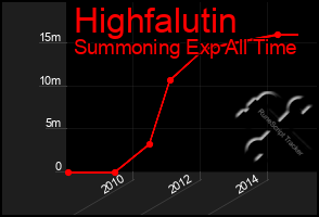 Total Graph of Highfalutin