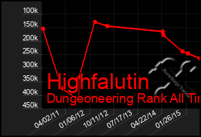 Total Graph of Highfalutin