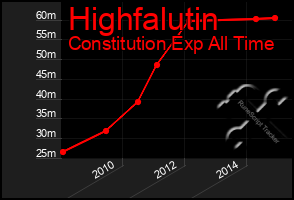 Total Graph of Highfalutin