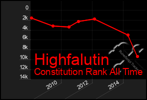 Total Graph of Highfalutin