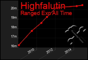 Total Graph of Highfalutin