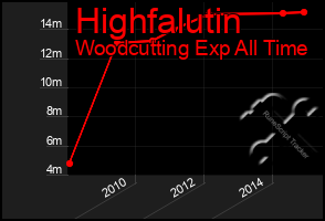 Total Graph of Highfalutin