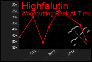 Total Graph of Highfalutin