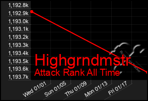 Total Graph of Highgrndmstr