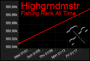 Total Graph of Highgrndmstr