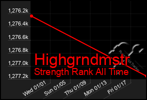 Total Graph of Highgrndmstr