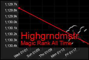 Total Graph of Highgrndmstr