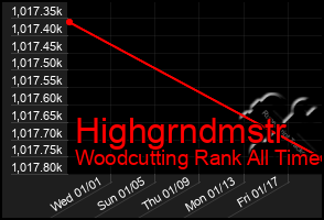 Total Graph of Highgrndmstr