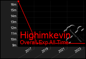 Total Graph of Highimkevin