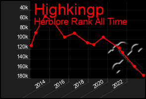 Total Graph of Highkingp