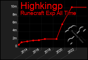 Total Graph of Highkingp