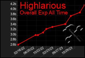 Total Graph of Highlarious