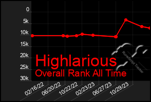 Total Graph of Highlarious