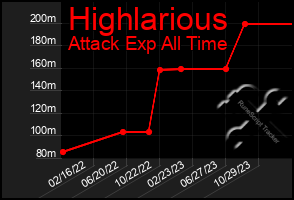 Total Graph of Highlarious