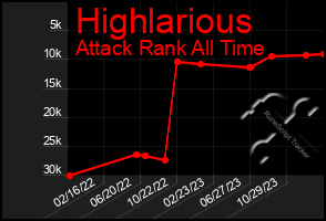 Total Graph of Highlarious