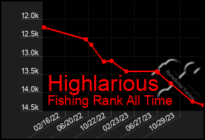 Total Graph of Highlarious