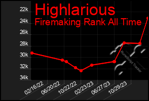 Total Graph of Highlarious