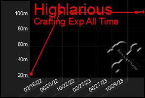 Total Graph of Highlarious