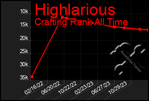 Total Graph of Highlarious