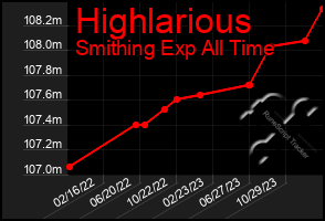 Total Graph of Highlarious