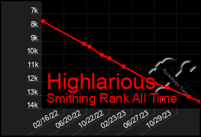 Total Graph of Highlarious