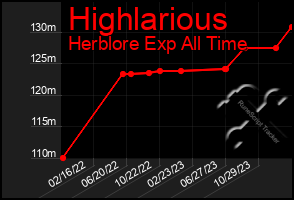 Total Graph of Highlarious