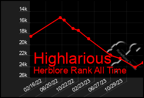 Total Graph of Highlarious