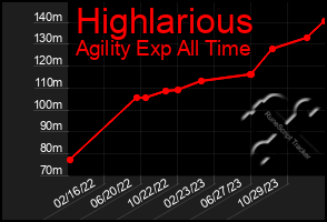 Total Graph of Highlarious