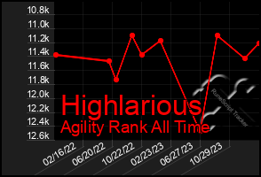 Total Graph of Highlarious