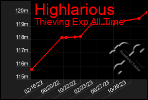 Total Graph of Highlarious