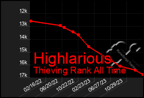 Total Graph of Highlarious