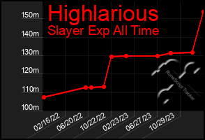 Total Graph of Highlarious