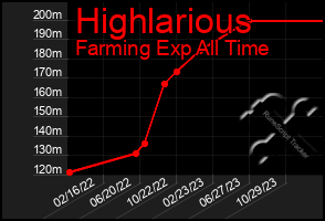 Total Graph of Highlarious