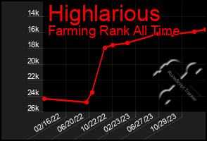 Total Graph of Highlarious