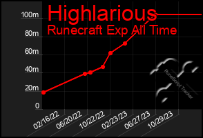 Total Graph of Highlarious