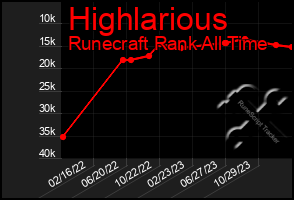 Total Graph of Highlarious